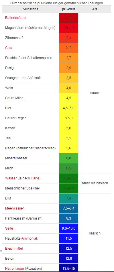 Der richtige PH-Wert für unsere Haut